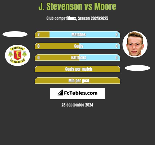 J. Stevenson vs Moore h2h player stats