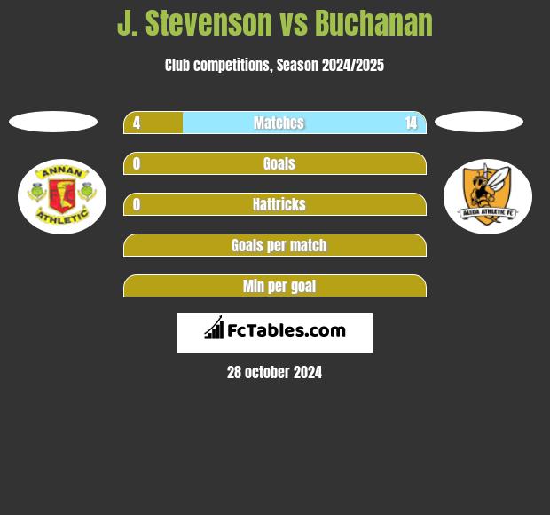 J. Stevenson vs Buchanan h2h player stats