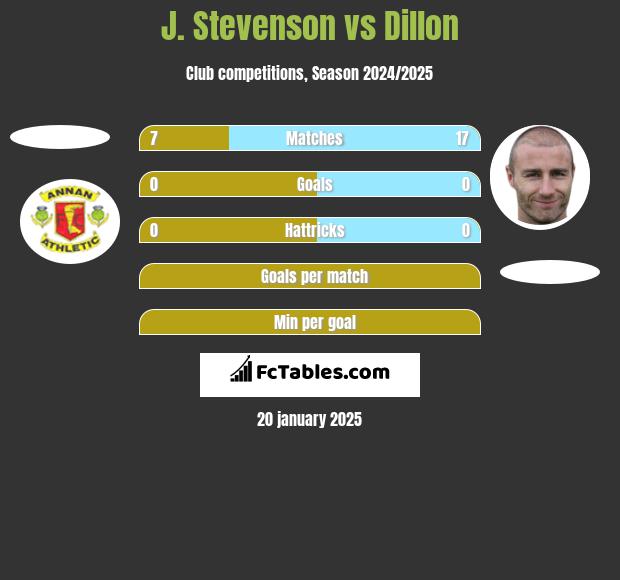 J. Stevenson vs Dillon h2h player stats