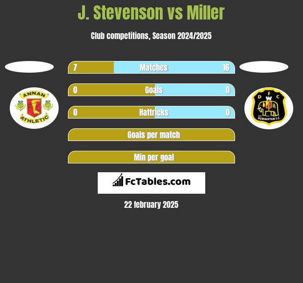 J. Stevenson vs Miller h2h player stats