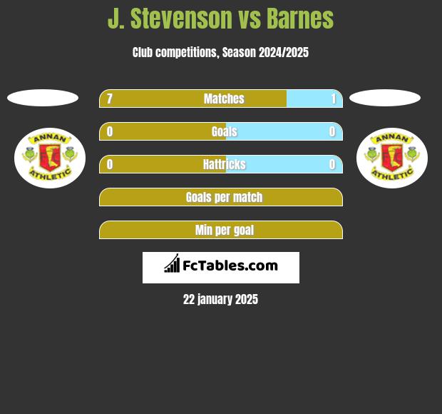 J. Stevenson vs Barnes h2h player stats