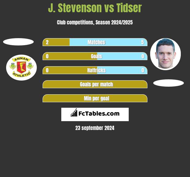 J. Stevenson vs Tidser h2h player stats