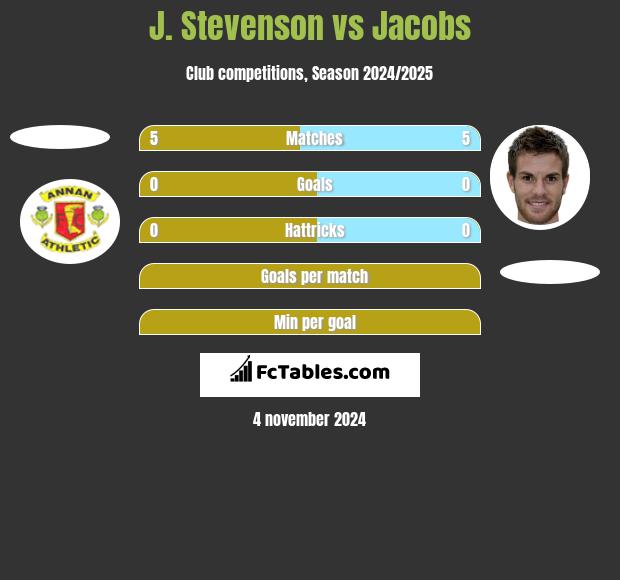 J. Stevenson vs Jacobs h2h player stats