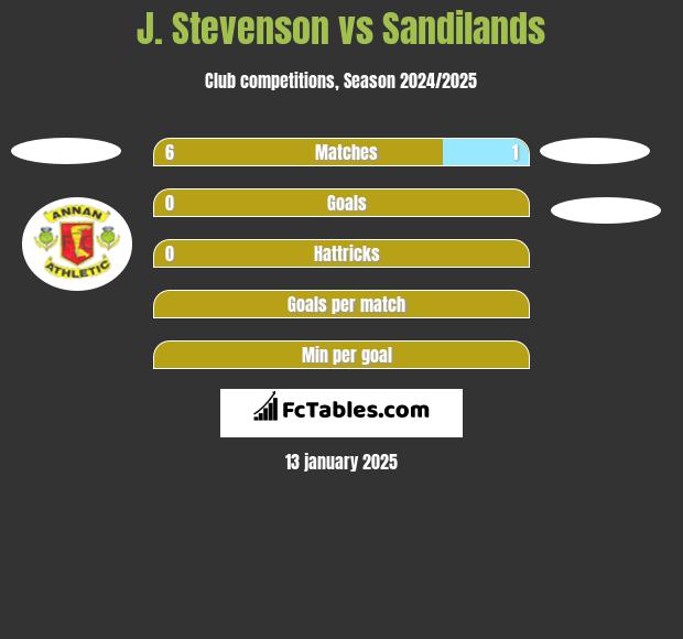 J. Stevenson vs Sandilands h2h player stats