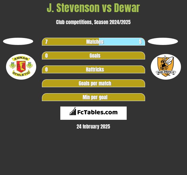 J. Stevenson vs Dewar h2h player stats