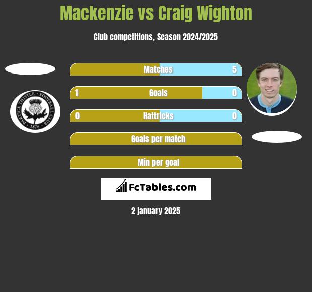 Mackenzie vs Craig Wighton h2h player stats