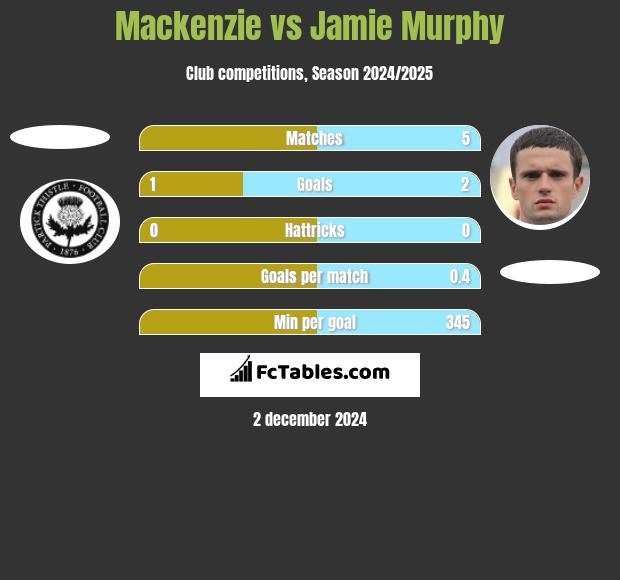 Mackenzie vs Jamie Murphy h2h player stats