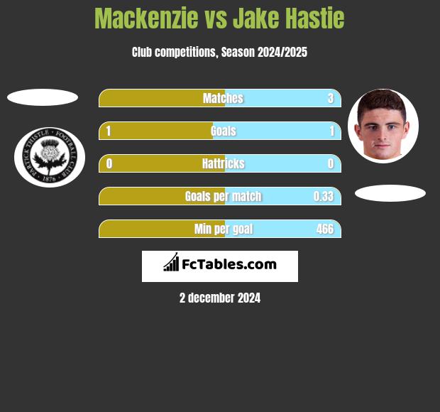 Mackenzie vs Jake Hastie h2h player stats