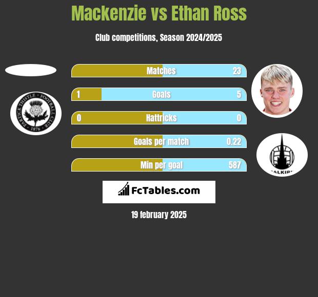 Mackenzie vs Ethan Ross h2h player stats