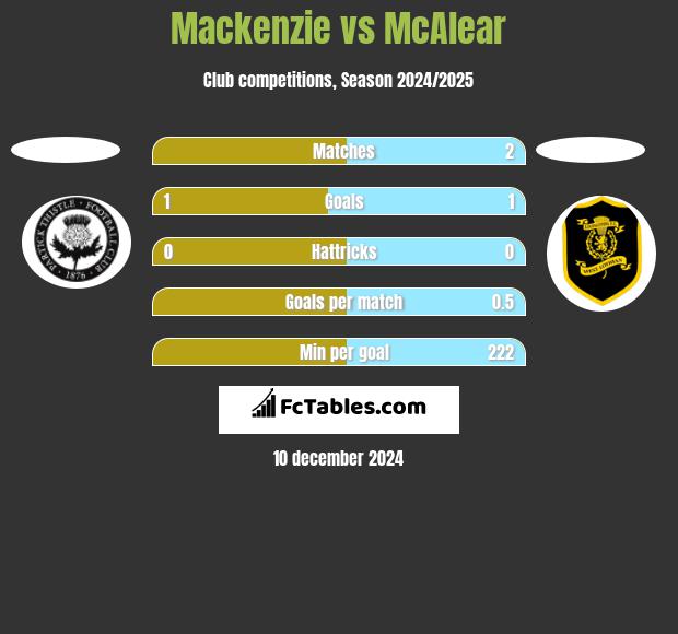 Mackenzie vs McAlear h2h player stats