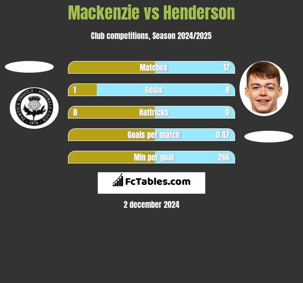 Mackenzie vs Henderson h2h player stats