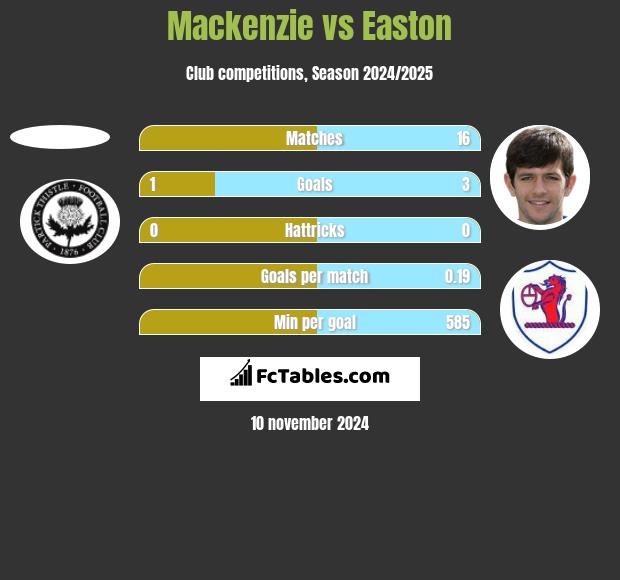 Mackenzie vs Easton h2h player stats