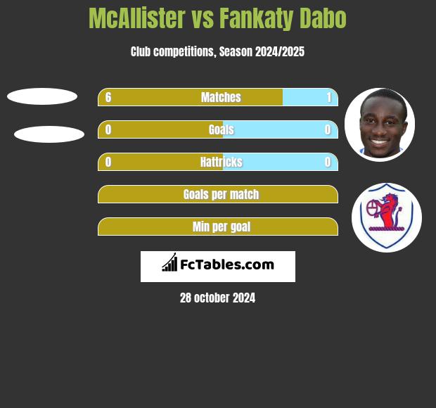 McAllister vs Fankaty Dabo h2h player stats