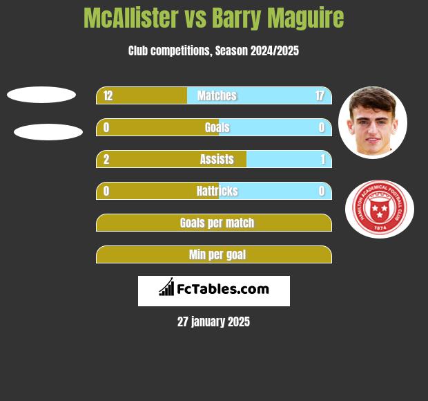 McAllister vs Barry Maguire h2h player stats