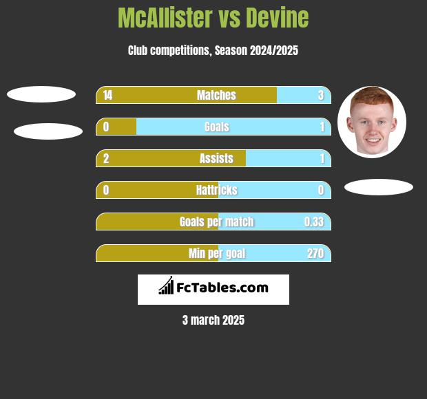 McAllister vs Devine h2h player stats