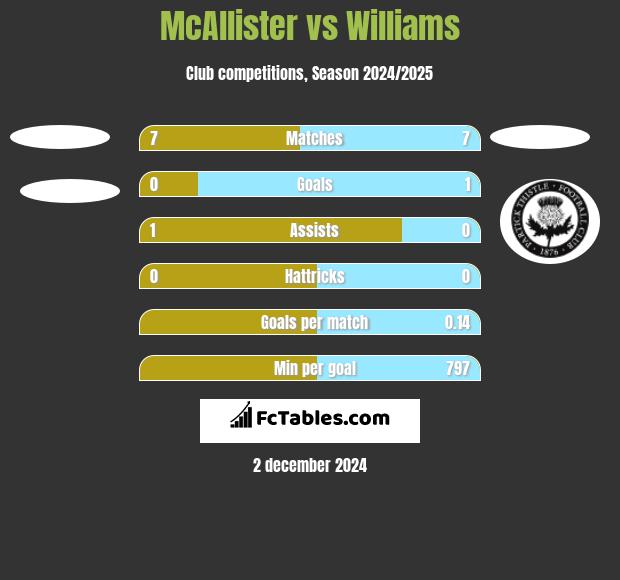 McAllister vs Williams h2h player stats