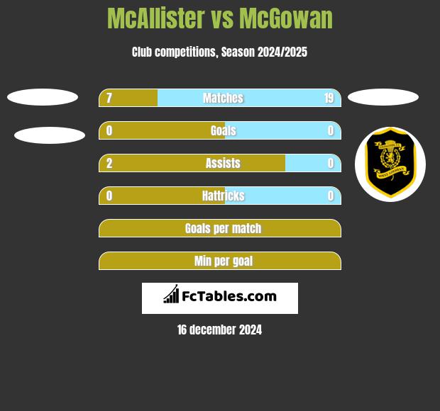 McAllister vs McGowan h2h player stats