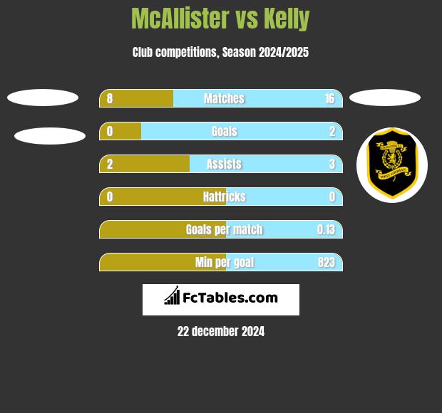 McAllister vs Kelly h2h player stats