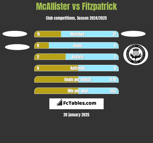 McAllister vs Fitzpatrick h2h player stats