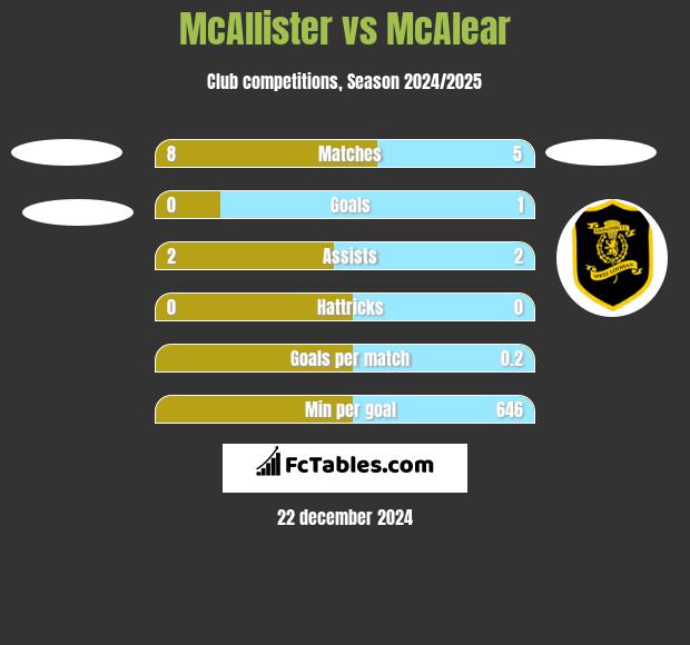 McAllister vs McAlear h2h player stats