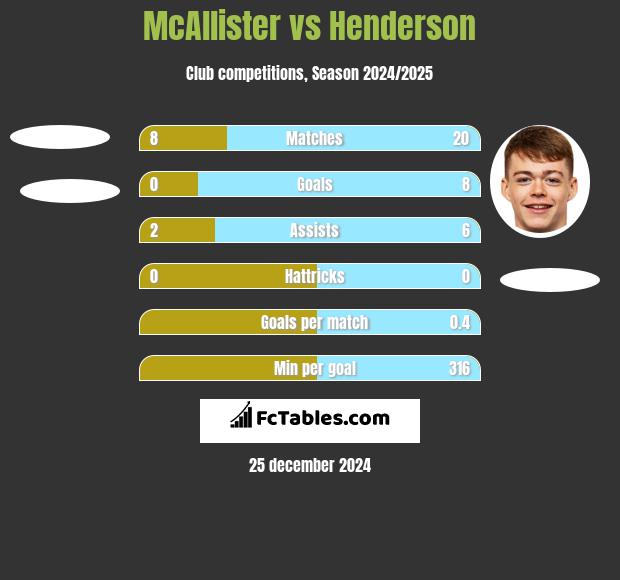 McAllister vs Henderson h2h player stats