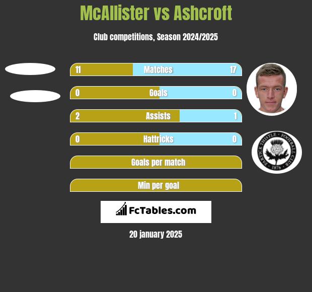 McAllister vs Ashcroft h2h player stats