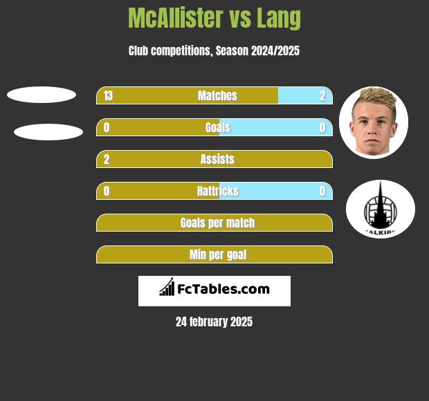 McAllister vs Lang h2h player stats