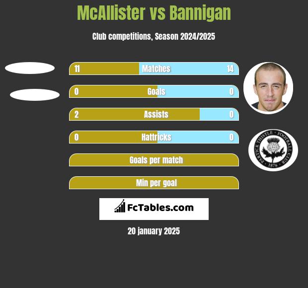 McAllister vs Bannigan h2h player stats