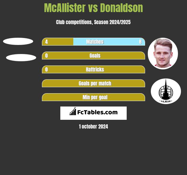 McAllister vs Donaldson h2h player stats