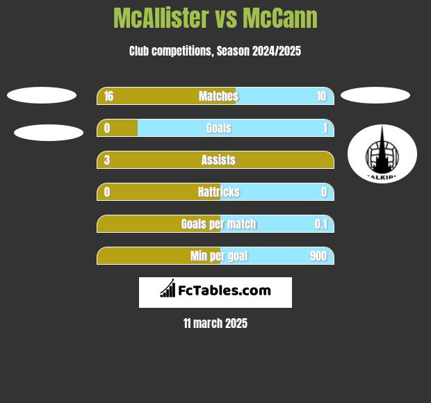 McAllister vs McCann h2h player stats