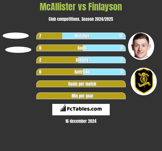 McAllister vs Finlayson h2h player stats