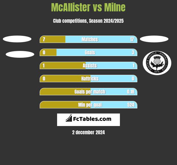 McAllister vs Milne h2h player stats