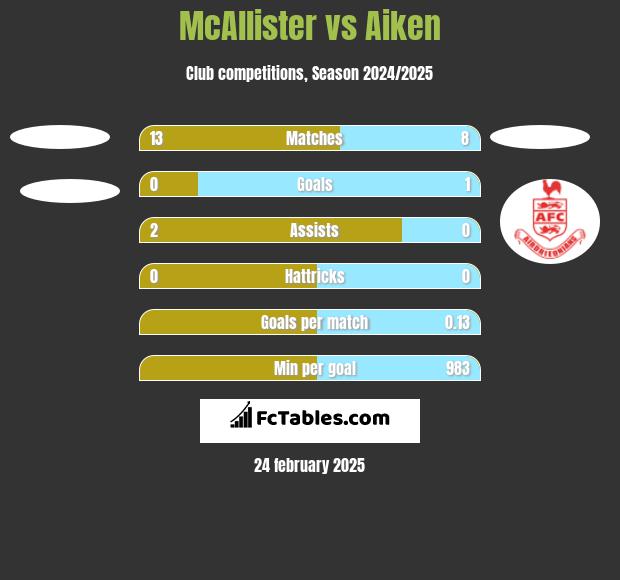 McAllister vs Aiken h2h player stats