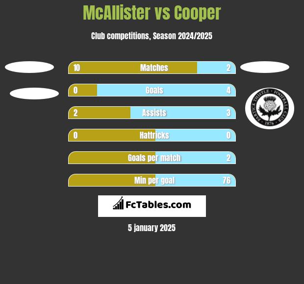 McAllister vs Cooper h2h player stats