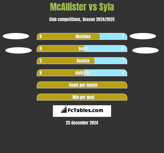 McAllister vs Syla h2h player stats