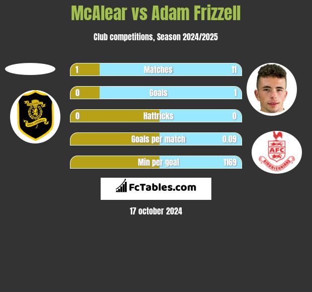 McAlear vs Adam Frizzell h2h player stats