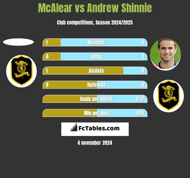 McAlear vs Andrew Shinnie h2h player stats