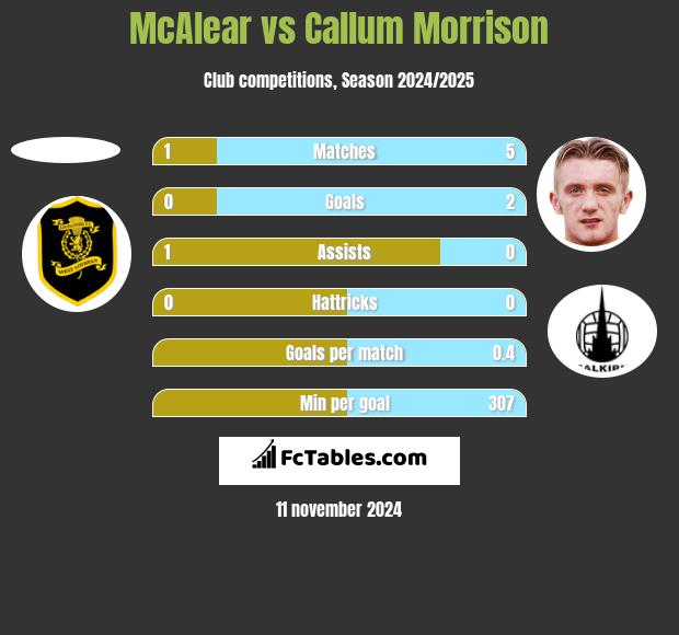 McAlear vs Callum Morrison h2h player stats