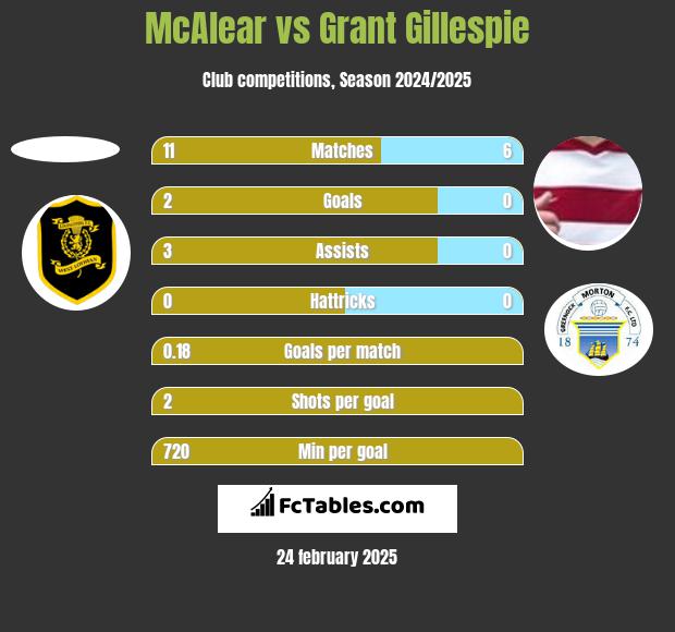 McAlear vs Grant Gillespie h2h player stats