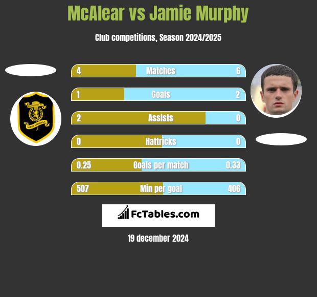 McAlear vs Jamie Murphy h2h player stats