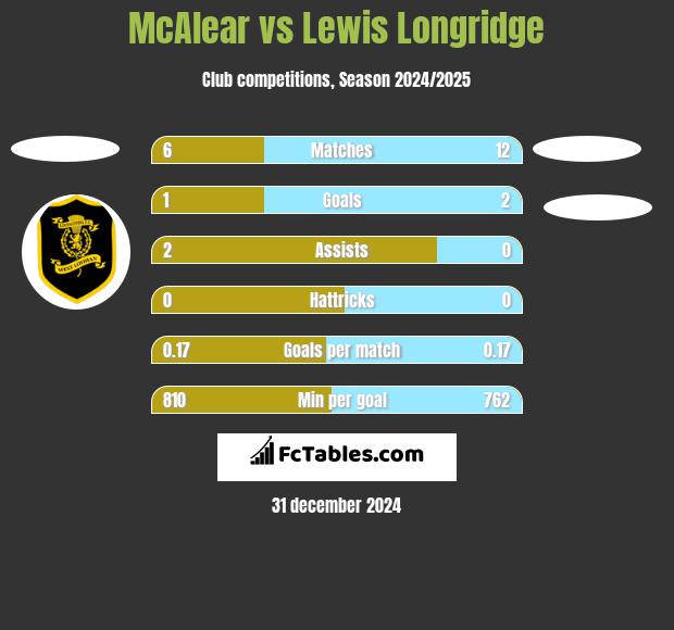 McAlear vs Lewis Longridge h2h player stats