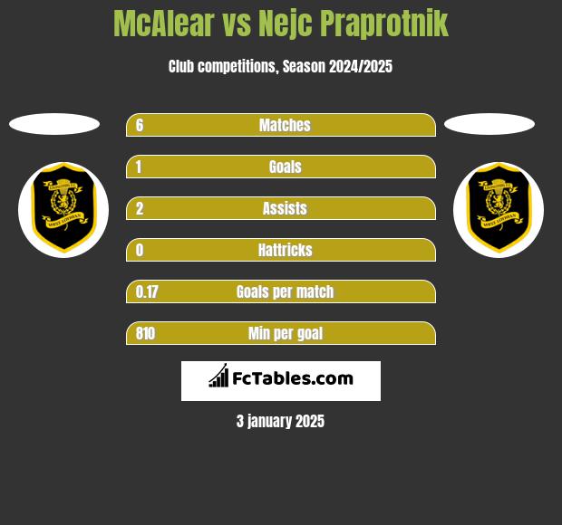 McAlear vs Nejc Praprotnik h2h player stats