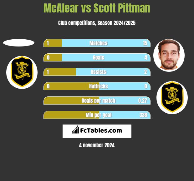 McAlear vs Scott Pittman h2h player stats