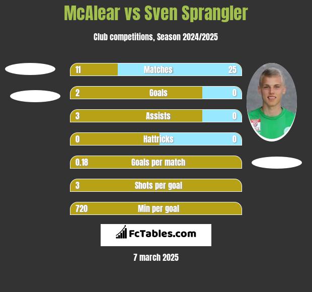 McAlear vs Sven Sprangler h2h player stats