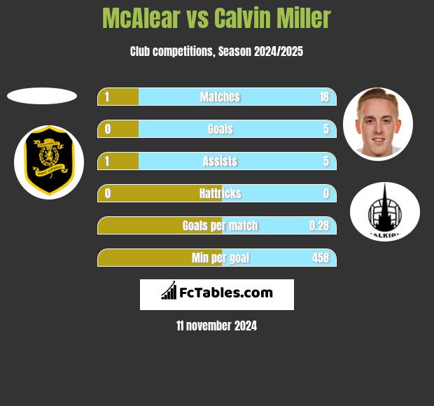 McAlear vs Calvin Miller h2h player stats