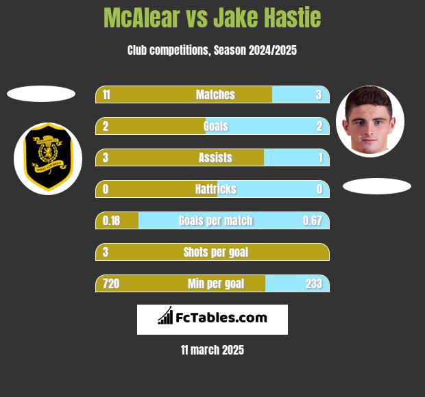 McAlear vs Jake Hastie h2h player stats