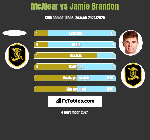 McAlear vs Jamie Brandon h2h player stats