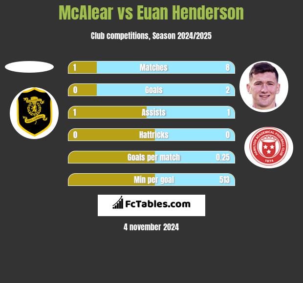 McAlear vs Euan Henderson h2h player stats