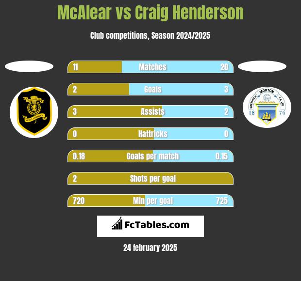 McAlear vs Craig Henderson h2h player stats