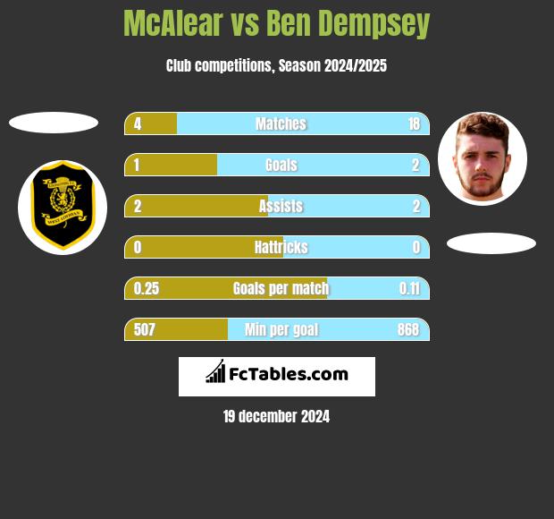 McAlear vs Ben Dempsey h2h player stats